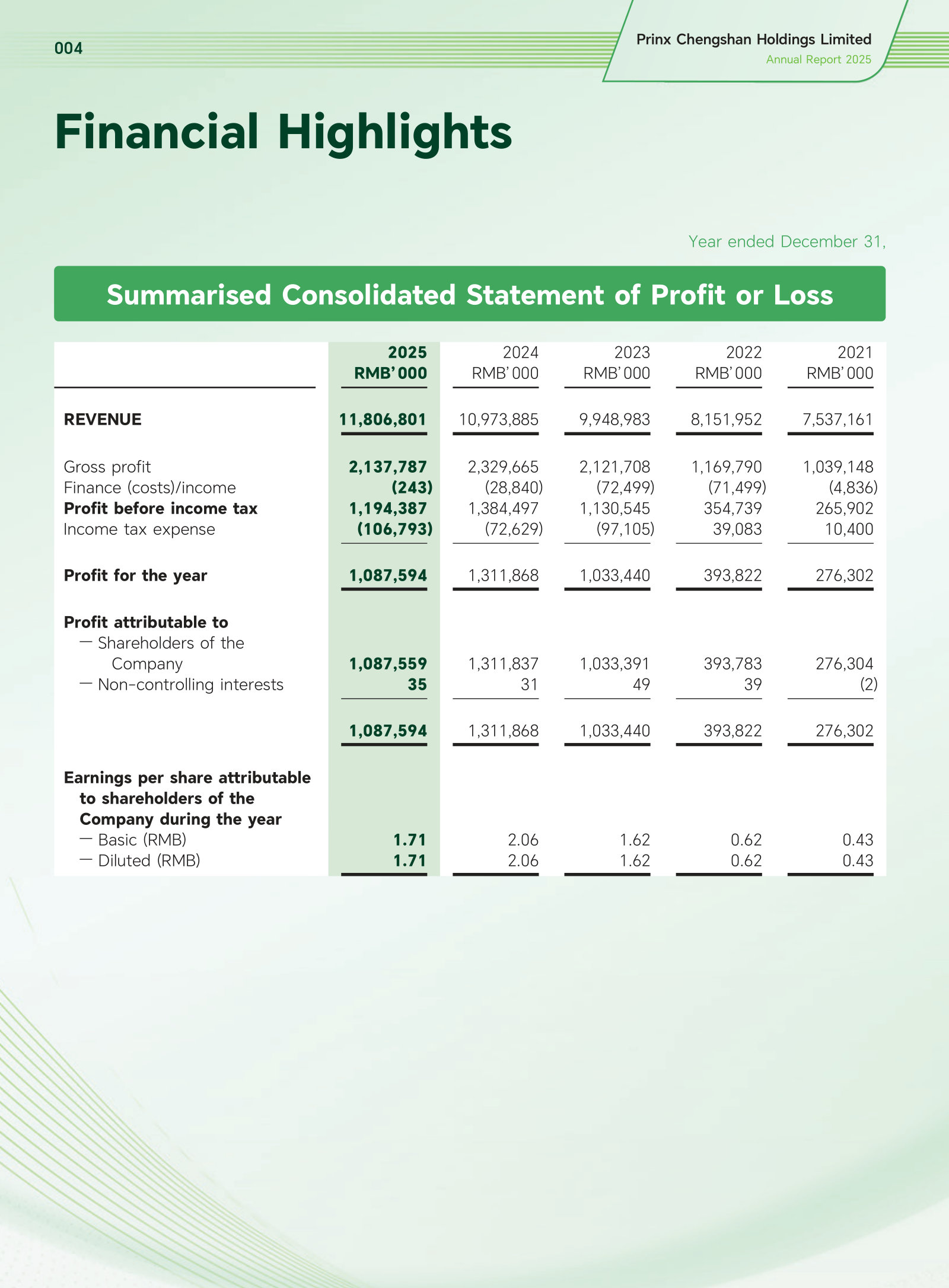 Five-year P&L on one page: revenue up from RMB7.5bn in 2021 to RMB11.8bn in 2025, with profit peaking in 2024.