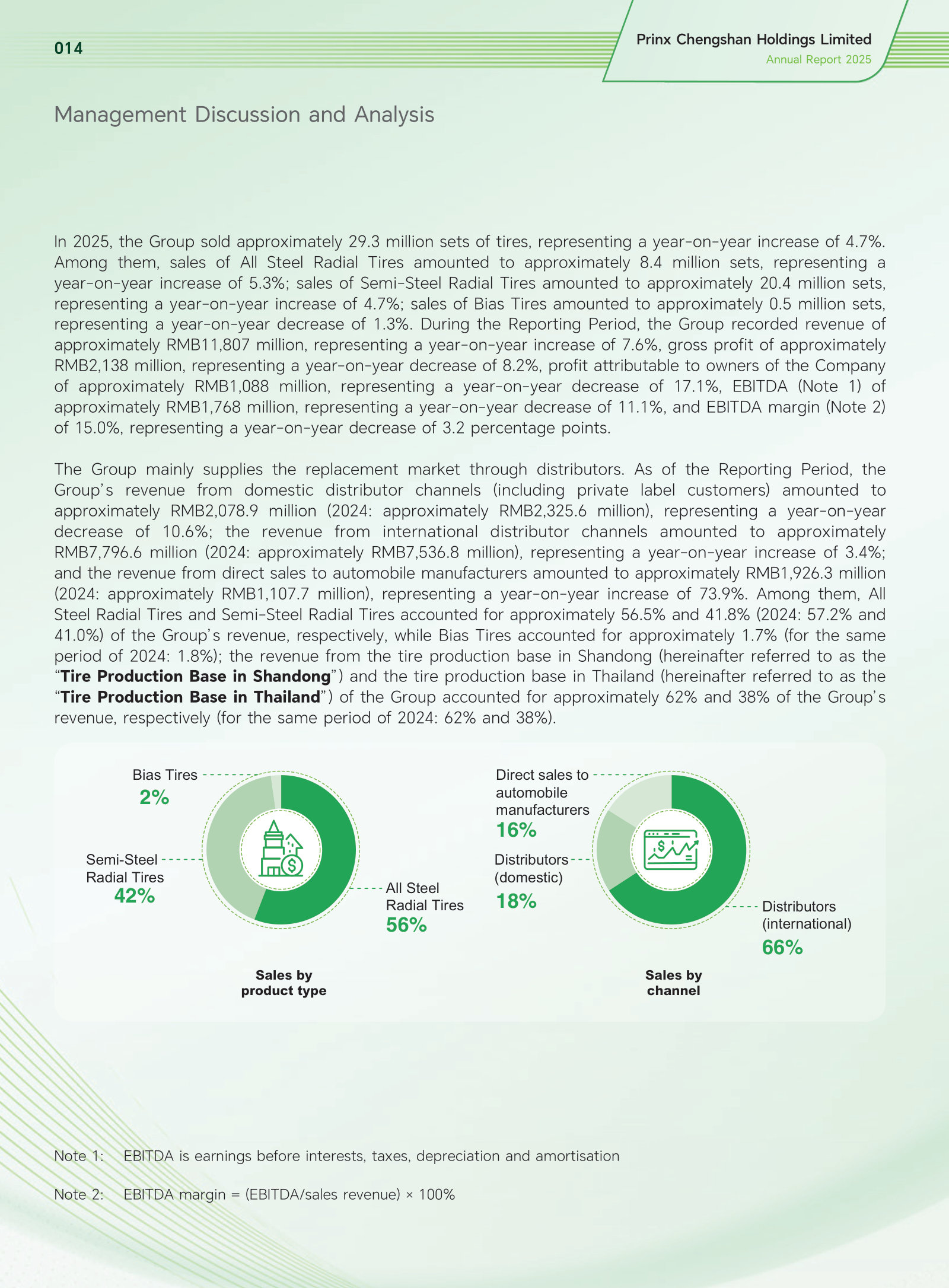 Mix in two donuts: all-steel 56% of sales by product, international distributors 66% by channel, on 29.3m tyres sold.