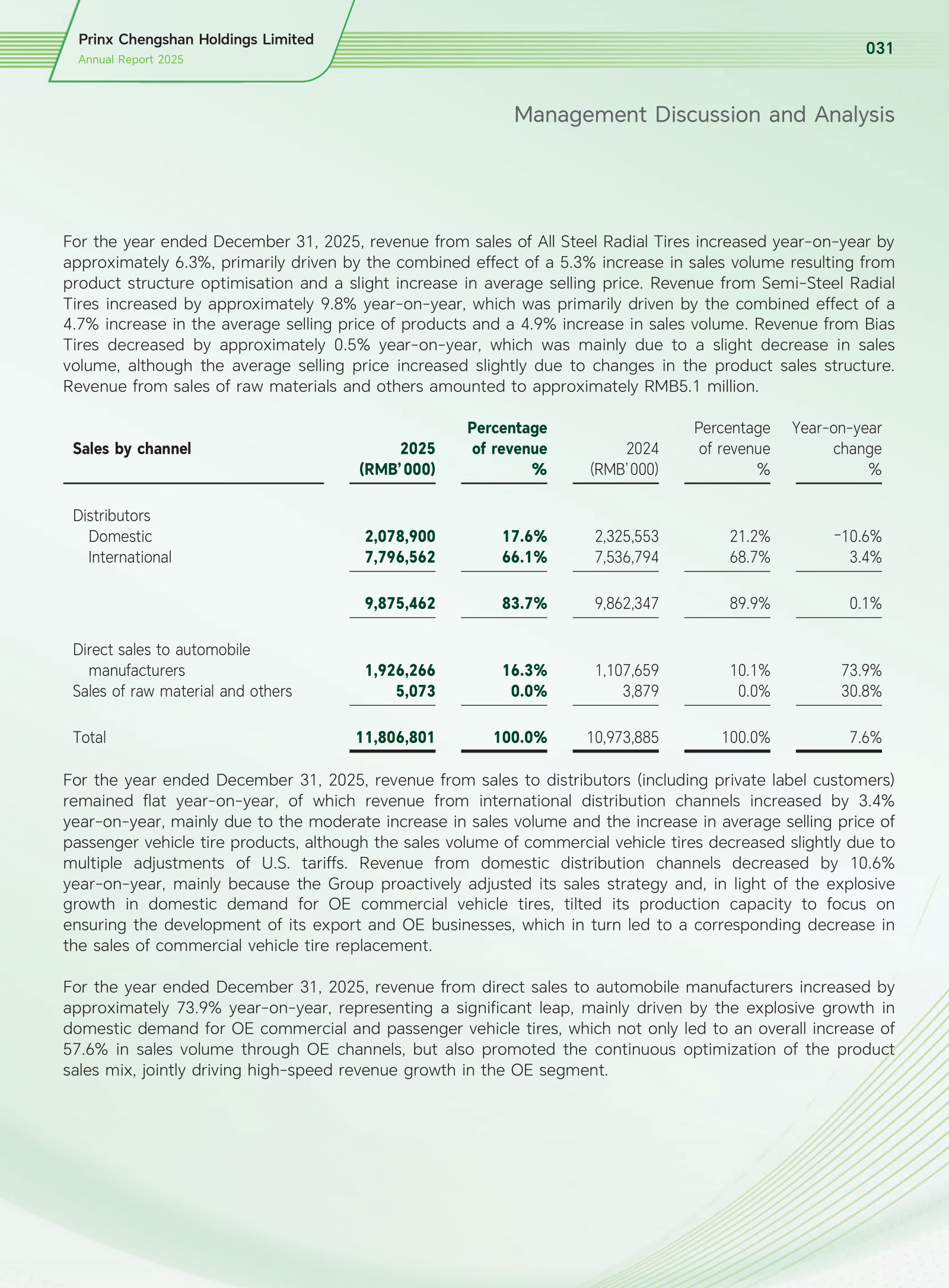 Revenue by channel: distributors 83.7% of sales, direct OE sales up 73.9% — where 2025 growth actually came from.